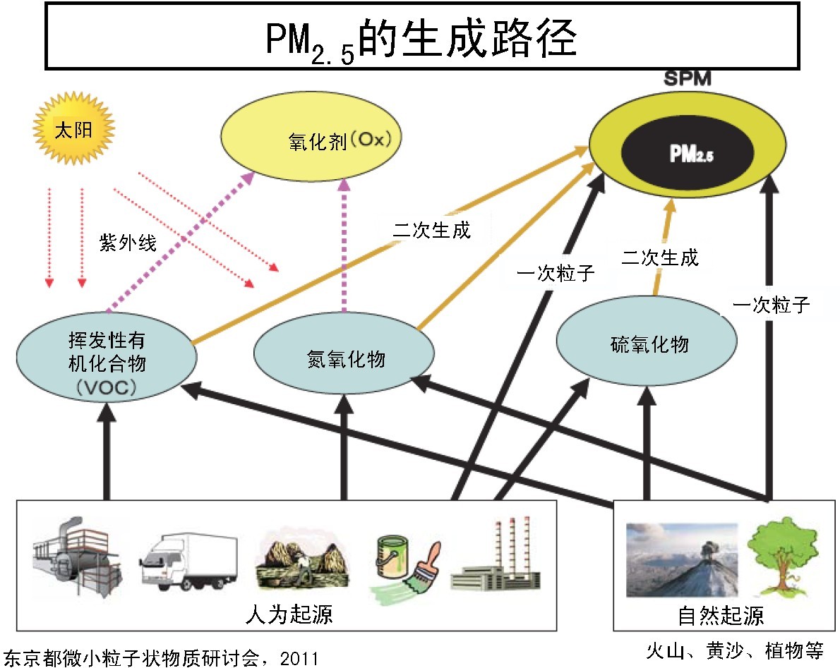 PM2.5的形成過程.jpg